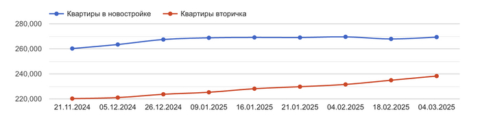 Индекс недвижимости от <!--noindex--><a href="https://pikabu.ru/story/kvadratnyie_metryi_itogi_dvukh_nedel_pervaya_korrektsiya_rost_tsen_na_nedvizhimost_i_planyi_na_rebalansirovku_12482133?u=http%3A%2F%2Frestate.ru&t=restate.ru&h=7dfbdce077b7285afb78eb3266b0785357a82020" title="http://restate.ru" target="_blank" rel="nofollow noopener">restate.ru</a><!--/noindex-->