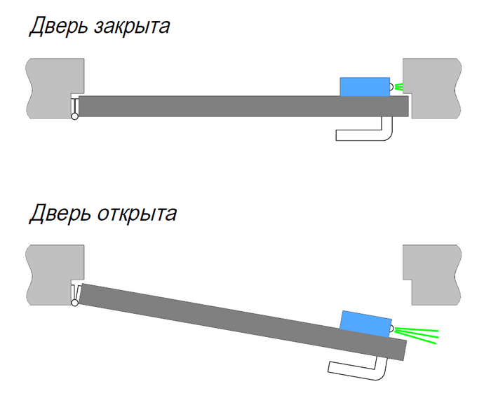 При закрытой двери датчик видит препятствие