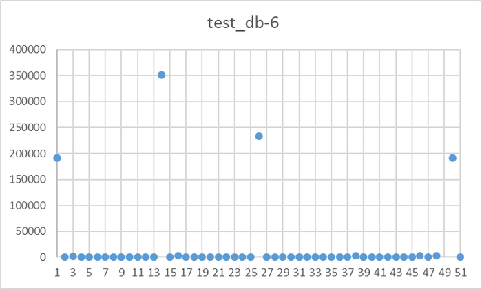 Ось X - точка наблюдения. Ось Y - операционная скорость БД test_db-6
