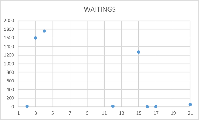 Ось X - точка наблюдения. Ось Y - Общее количество ожиданий для БД