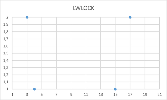 Ось X - точка наблюдения. Ось Y - количество ожиданий типа LWLock для БД
