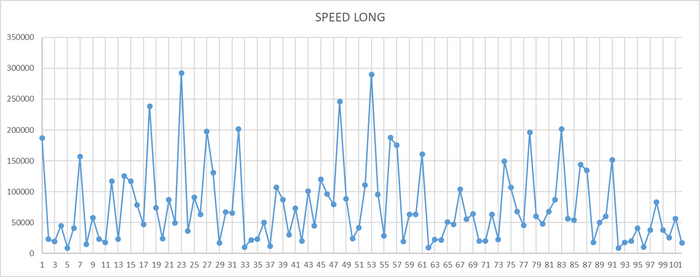 Ось X - точка наблюдения. Ось Y - значение операционной скорости
