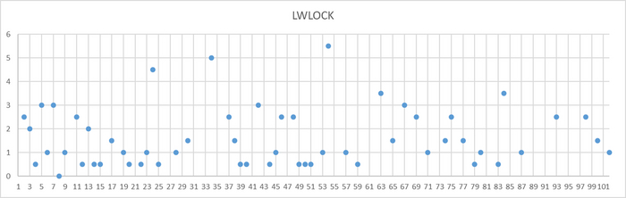 Ось X - точка наблюдения. Ось Y - количество ожиданий типа LWLock по базе данных DB-4