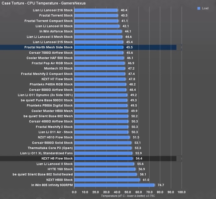 Сравнение уровня температур на процессоре в разных корпусах Аквариум "Lian Li 011 Dynamic" в центре, Lian Li Lancool III чуть повыше.