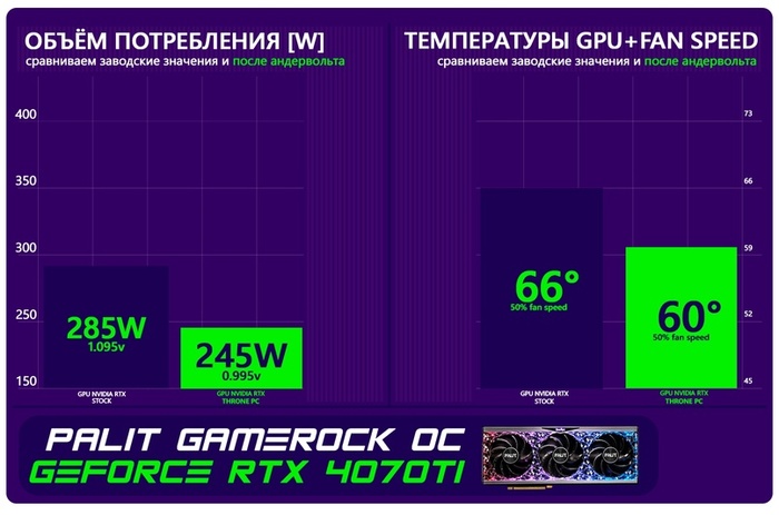 На видеокарте процедура андервольта позволила уменьшить температуру на 6 градусов.