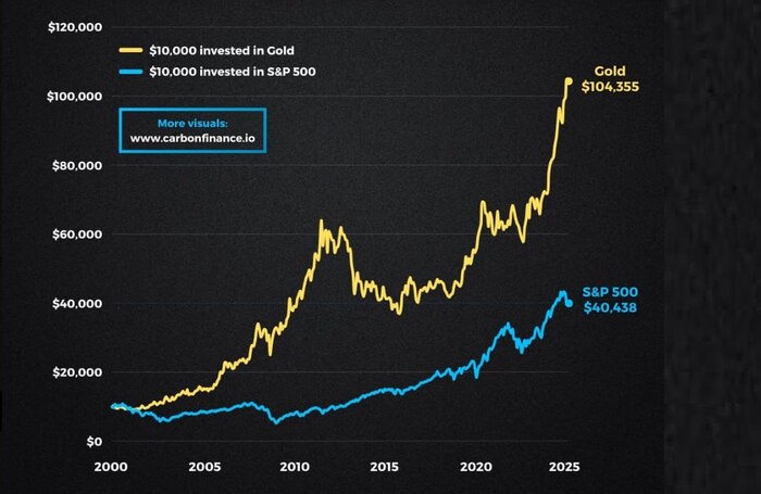 С 2000 г. золото значительно опередило SP500 по доходности