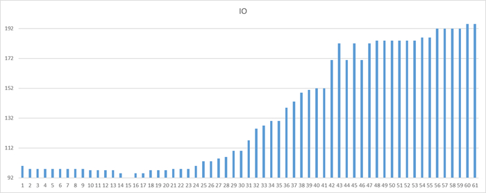 Ось X - точка наблюдения Ось Y - количество ожиданий типа IO