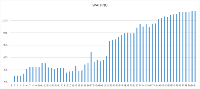 Ось X - точка наблюдения Ось Y - количество ожиданий СУБД