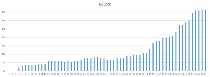 Ось X - точка наблюдения Ось Y - количество ожиданий типа LWLock