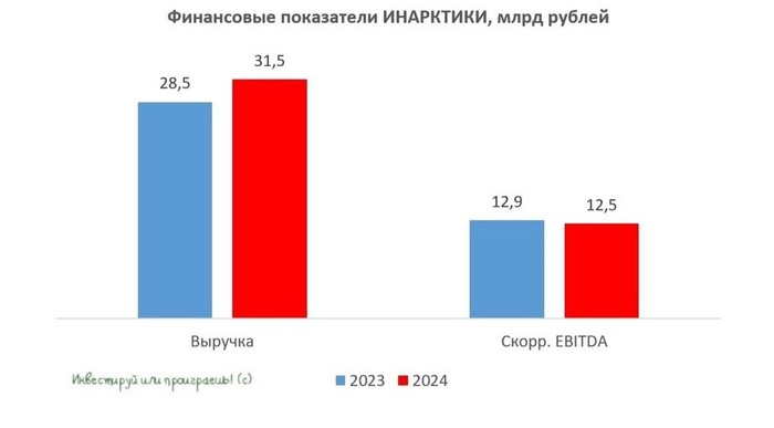 ИНАРКТИКА между биологическими рисками и ростом цен