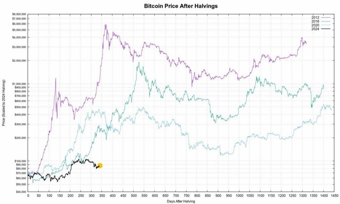 График биткоина сейчас по сравнению с предыдущими циклами