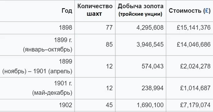Таблица размеров добычи золота в Трансваале в предвоенный период и во время войны.Видно, как упали объемы в период боевых действий, и как вновь начали расти после захвата приисков англичанами.