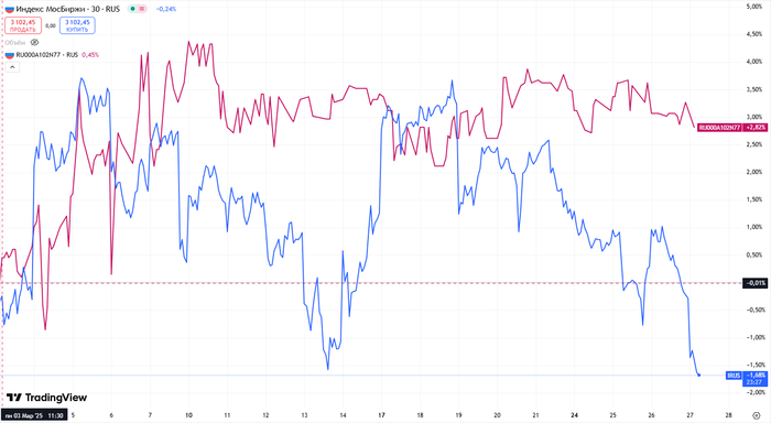 Индекс Мосбиржи vs. Коммерческая недвижимость