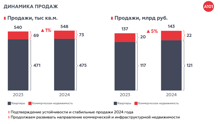 Недвижимость А101: новый рецепт финансового успеха