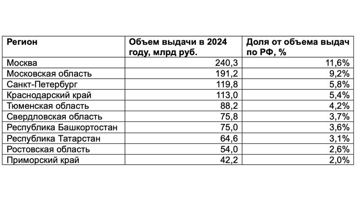 Москва отрывается по ипотеке!