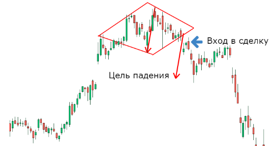 Паттерн технического анализа "Бриллиант"
