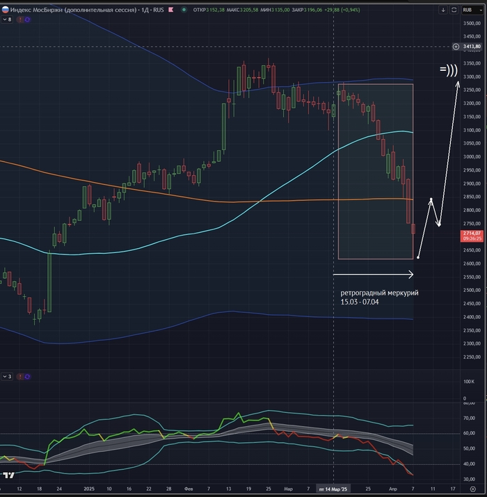 Ретроградный меркурий закончился, время закупить акции =)))