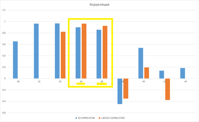 Ось X - ID инцидента. Ось Y - коэффициент корреляции между всеми ожиданиями и ожиданиями типа IO , LWLock на начало инцидента