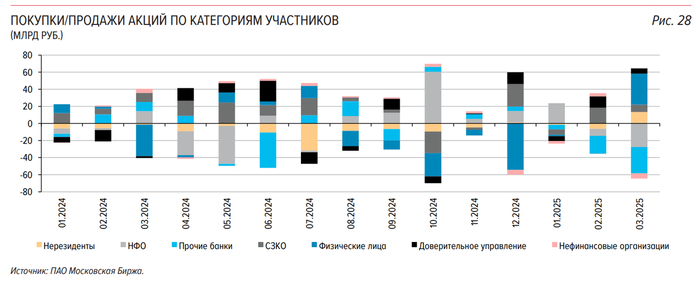 Данные из отчета Банка России