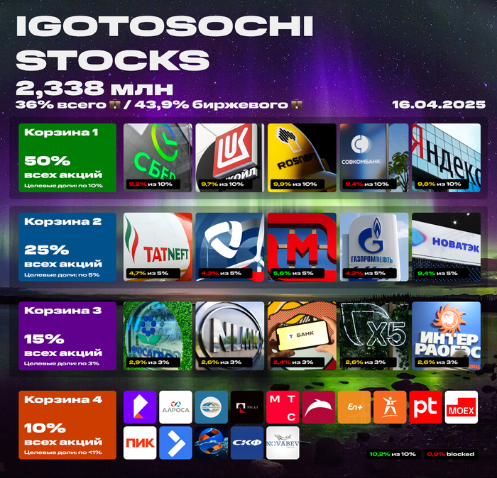 Мой портфель акций на 16 апреля 2025. Жду ещё больше дивидендов. Что купил?