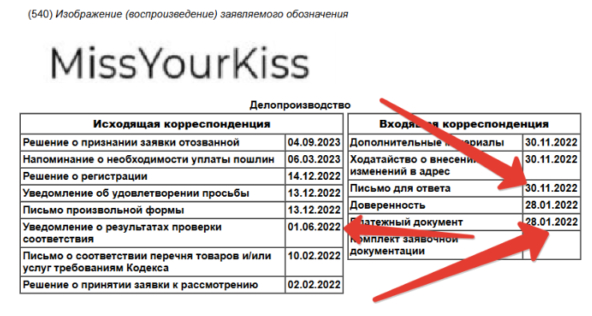Заявку подали в январе, предварительный отказ получили в июне. Судя по <a href="https://pikabu.ru/story/kak_myi_chut_ne_poteryali_brend_nizhnego_belya_izza_nedorabotok_yuristov_12617879?u=https%3A%2F%2Fapi.vc.ru%2Fv2.8%2Fredirect%3Fto%3Dhttps%3A%2F%2Fwww1.fips.ru%2Ffips_servl%2Ffips_servlet%3FDB%3DRUTMAP%26rn%3D1895%26DocNumber%3D2022703535%26postId%3D1927230&t=%D0%A0%D0%B5%D0%B5%D1%81%D1%82%D1%80%D1%83%20%D0%A0%D0%BE%D1%81%D0%BF%D0%B0%D1%82%D0%B5%D0%BD%D1%82%D0%B0&h=1a4556caad5d195adc5ef0e0180a7deb874fee2c" title="https://api.vc.ru/v2.8/redirect?to=https://www1.fips.ru/fips_servl/fips_servlet?DB=RUTMAP&rn=1895&Do..." target="_blank" rel="nofollow noopener">Реестру Роспатента</a>, юрист справился с ответом только к концу ноября.