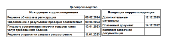 Заявку подали в январе, отказ получили в феврале следующего года. Источник — <a href="https://pikabu.ru/story/kak_myi_chut_ne_poteryali_brend_nizhnego_belya_izza_nedorabotok_yuristov_12617879?u=https%3A%2F%2Fapi.vc.ru%2Fv2.8%2Fredirect%3Fto%3Dhttps%3A%2F%2Fwww1.fips.ru%2Ffips_servl%2Ffips_servlet%3FDB%3DRUTMAP%26rn%3D1895%26DocNumber%3D2022788196%26postId%3D1927230&t=%D0%A0%D0%B5%D0%B5%D1%81%D1%82%D1%80%20%D0%A0%D0%BE%D1%81%D0%BF%D0%B0%D1%82%D0%B5%D0%BD%D1%82%D0%B0&h=6496ac97030810f6d7ef3d38fe39ecc830cc0ce7" title="https://api.vc.ru/v2.8/redirect?to=https://www1.fips.ru/fips_servl/fips_servlet?DB=RUTMAP&rn=1895&Do..." target="_blank" rel="nofollow noopener">Реестр Роспатента</a>.