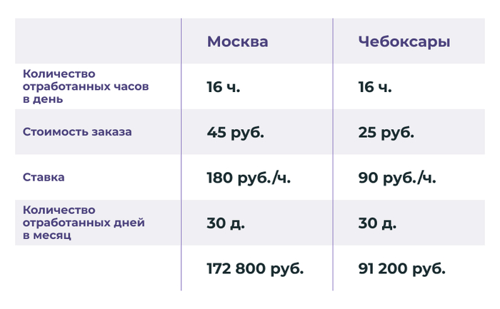 Расчет зарплаты курьера на электровелосипеде в Москве и Чебоксарах без учета надбавок