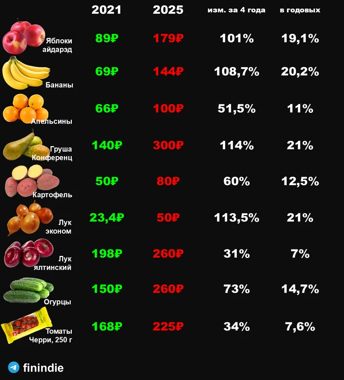 Инфляция. Продукты Инфляция, Рост цен, Финансы, Экономика, Деньги, Статистика, Длиннопост, Волна постов