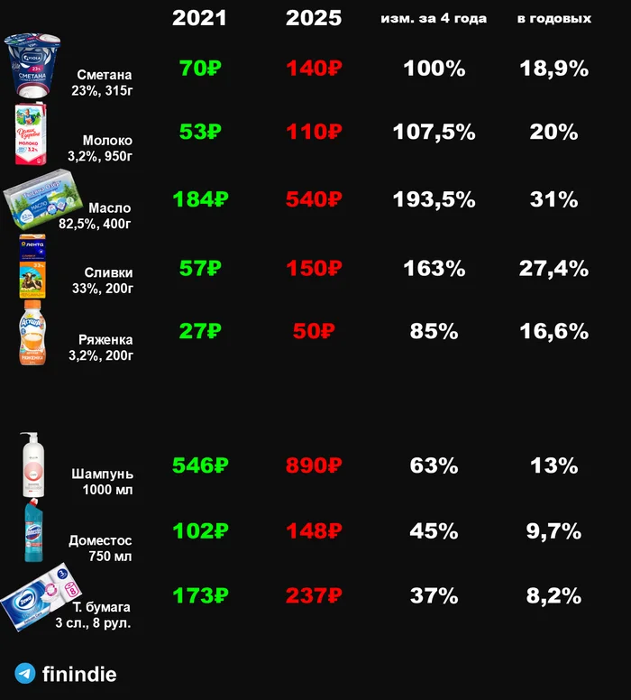 Инфляция. Продукты Инфляция, Рост цен, Финансы, Экономика, Деньги, Статистика, Длиннопост, Волна постов