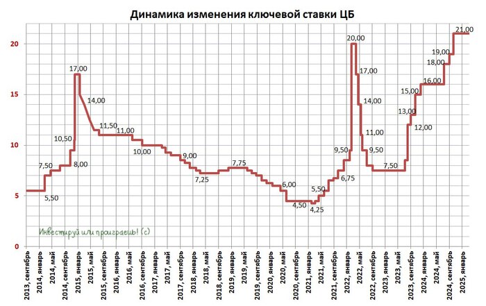 Почему ЦБ в следующую пятницу оставит ключевую ставку на уровне 21%?
