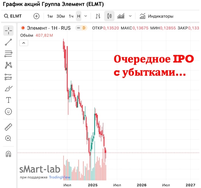 Элемент. -40% от IPO