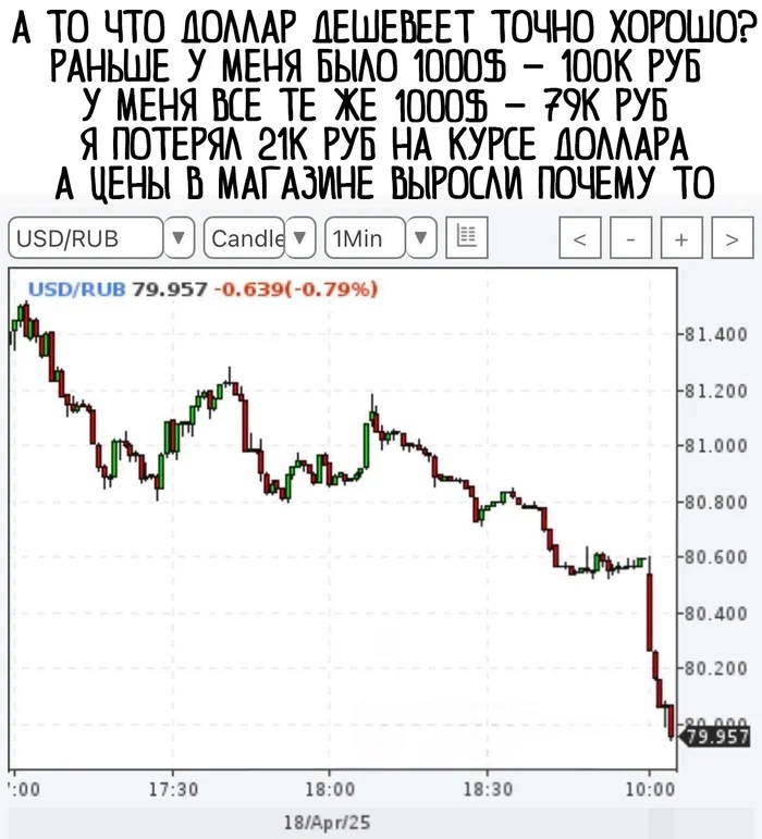 Доллар рухнул до 79 руб, а цены выросли пропорционально