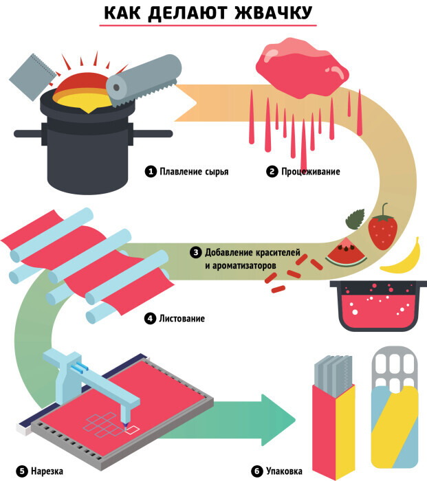Каждую минуту в мире производят более 5000 подушечек жвачки. Но путь от кустарных лепёшек из смолы до безупречных полосок с арбузным вкусом — это история технологической революции.
