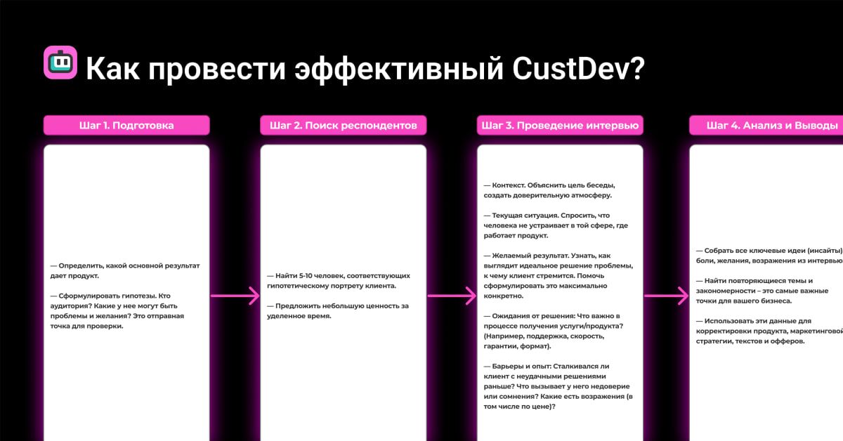 Как CustDev экономит время и деньги, улучшая результат при этом? Что ...