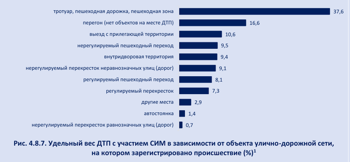 Сумма долей превышает 100% в связи с тем, что место ДТП одновременно могло располагаться на нескольких объектах улично-дорожной сети.