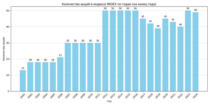 Продолжение поста «Состав индекса мосбиржи IMOEX»