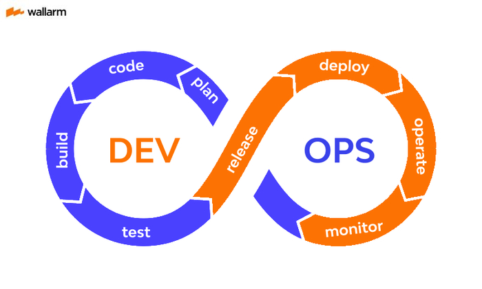 DevOps is the integration and automation of the software development and information technology operations.