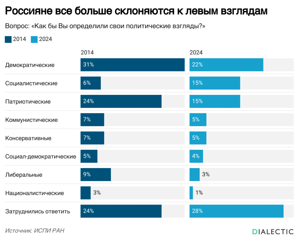 Россияне все больше склоняются к левым взглядам - 28.04.25 12:24 | Пикабу