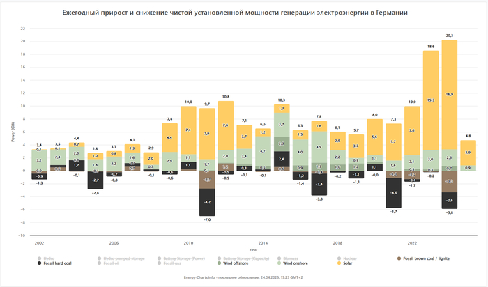 Вод ВЭС и СЭС и вывод угольных ЭС