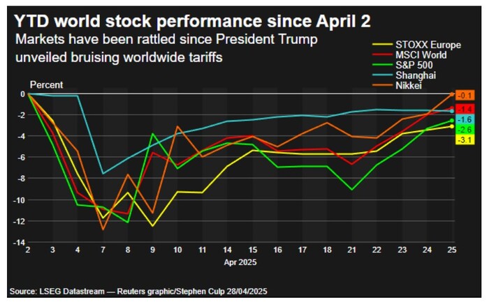 Мировые акции с 2 апреля