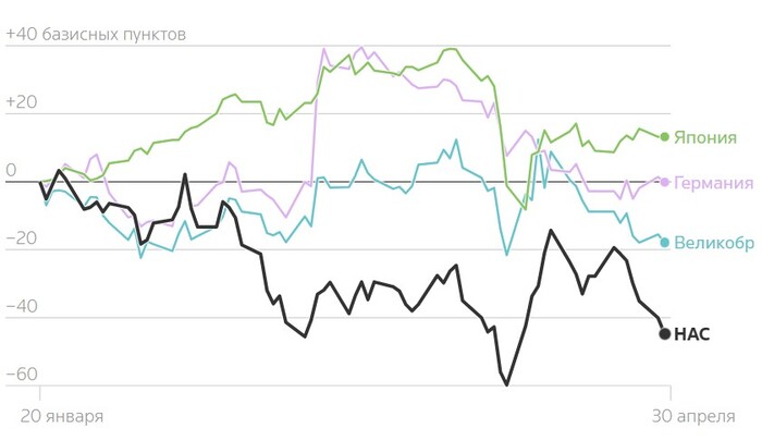 Значительный рост доходности казначейских облигаций США после объявления о тарифах