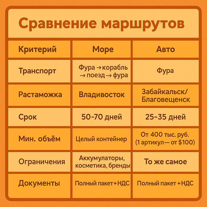 Официальная логистика: сравнение маршрутов