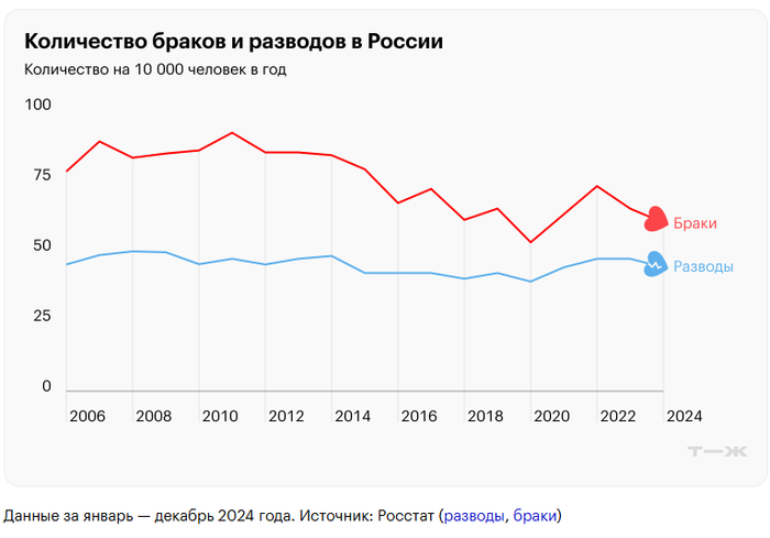 �������: <!--noindex--><a href="https://pikabu.ru/story/otvet_na_post_prichina_razvodov_12684261?u=https%3A%2F%2Ffedstat.ru%2Findicator%2F33535&t=https%3A%2F%2Ffedstat.ru%2Findicator%2F33535&h=ba03595938b7ccb7c5bbeaa6d6e59f59cd5337a0" title="https://fedstat.ru/indicator/33535" target="_blank" rel="nofollow noopener">https://fedstat.ru/indicator/33535</a><!--/noindex--> �����: <!--noindex--><a href="https://pikabu.ru/story/otvet_na_post_prichina_razvodov_12684261?u=https%3A%2F%2Ffedstat.ru%2Findicator%2F36058&t=https%3A%2F%2Ffedstat.ru%2Findicator%2F36058&h=3aa1f7a8ad3a3e54f199604184c2a0b3e0217413" title="https://fedstat.ru/indicator/36058" target="_blank" rel="nofollow noopener">https://fedstat.ru/indicator/36058</a><!--/noindex-->