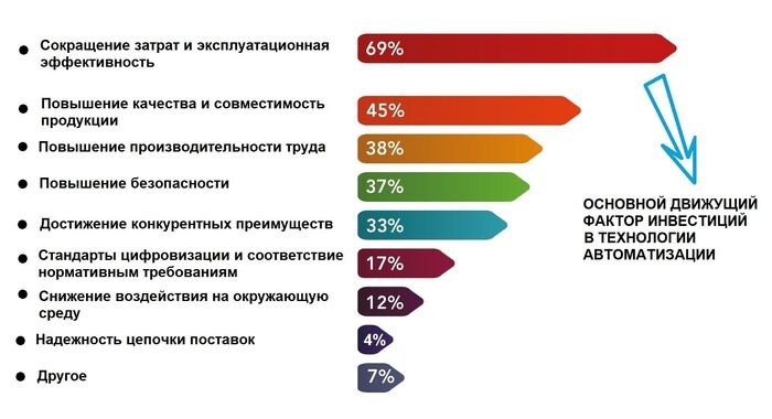 Движущие факторы инвестиций