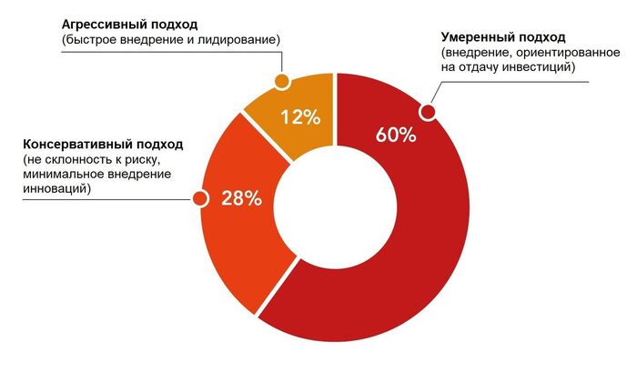 Подход к внедрению инноваций
