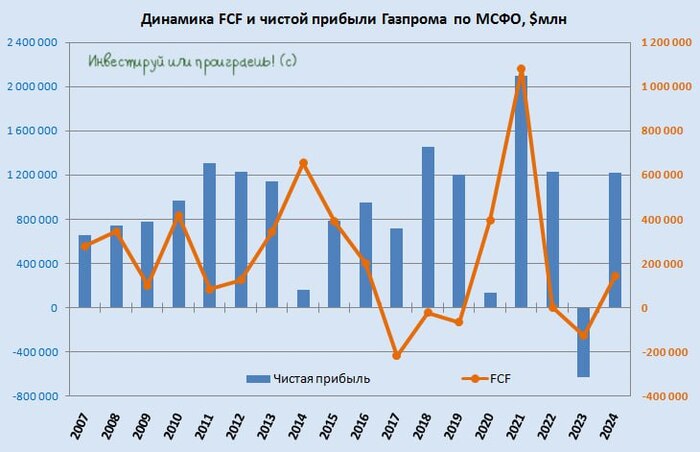 Дивидендный парадокс Газпрома