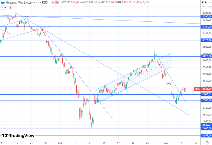 График (H1) индекса ММВБ