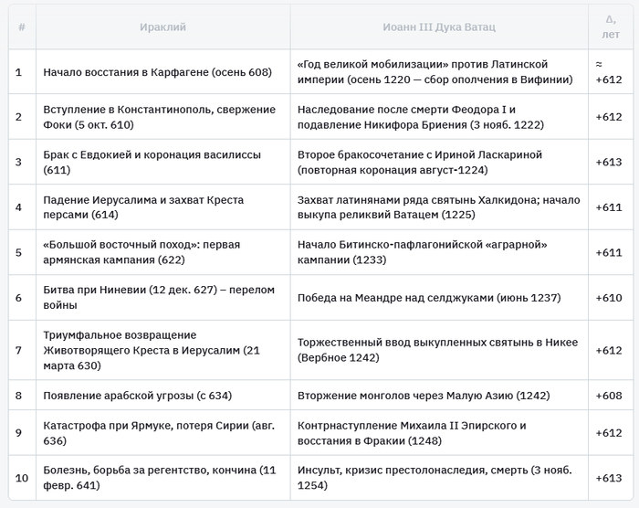 Ключевые военно-политические события биографии Ираклия/Иоанна III.