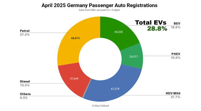      +18,4%,  Tesla  , , , Tesla, Volkswagen, , 