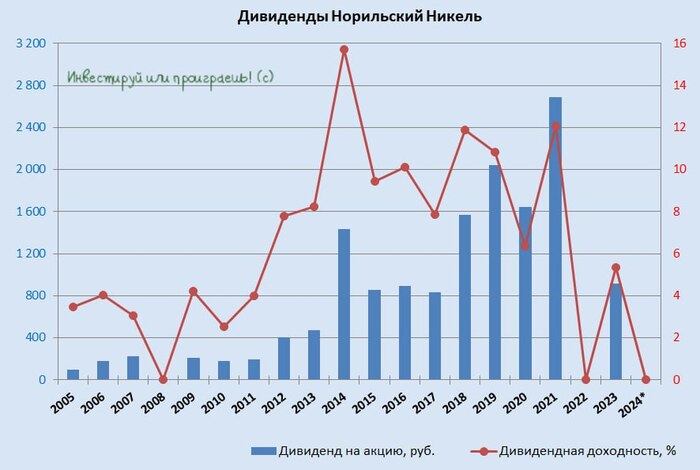 «Газпром 2.0»: куда катится Норникель?